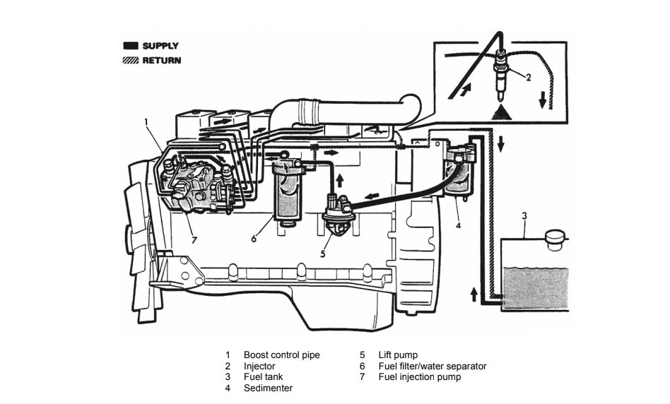 Darstellung Diesel Leitung und Rücklaufleitung bis zur Einspritzpumpe im DAF T244
