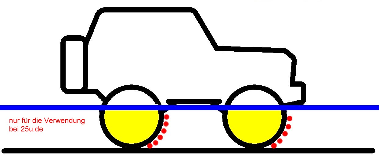 Grafik von einem Geländewagen, der durch eine Furt mit wenig Wasser fährt. Der niedrige Wasserpegel ist durch einen blauen, waagerechten Strich markiert. In gelb ist eingezeichnet, auf welche Flächen die seitliche Strömung wirkt. Einige rote Punkte markieren Widerstände beim Fahren. 