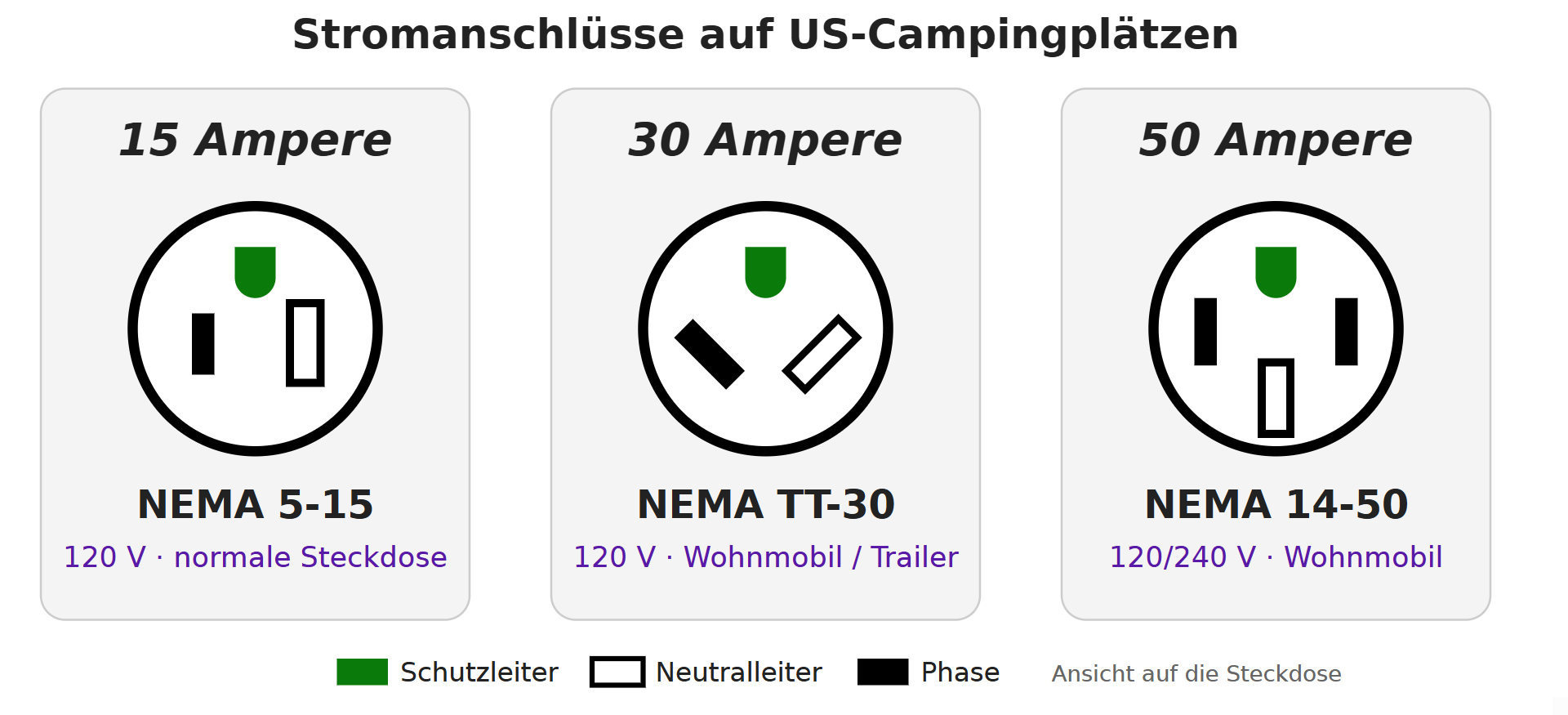 Grafik mit drei amerikanischen Campingplatz Steckdosen nebeneinander. Links normale 15 Ampere Haushaltssteckdose NEMA 5-15 mit zwei senkrechten Schlitzen. In der Mitte 30 Ampere Wohnmobilsteckdose NEMA TT-30 mit zwei schräg gestellten Schlitzen. Rechts 50 Ampere Steckdose NEMA 14-50 mit vier Kontakten. Phase Schwarz, Schutzleiter Grün, Neutral Weiss.